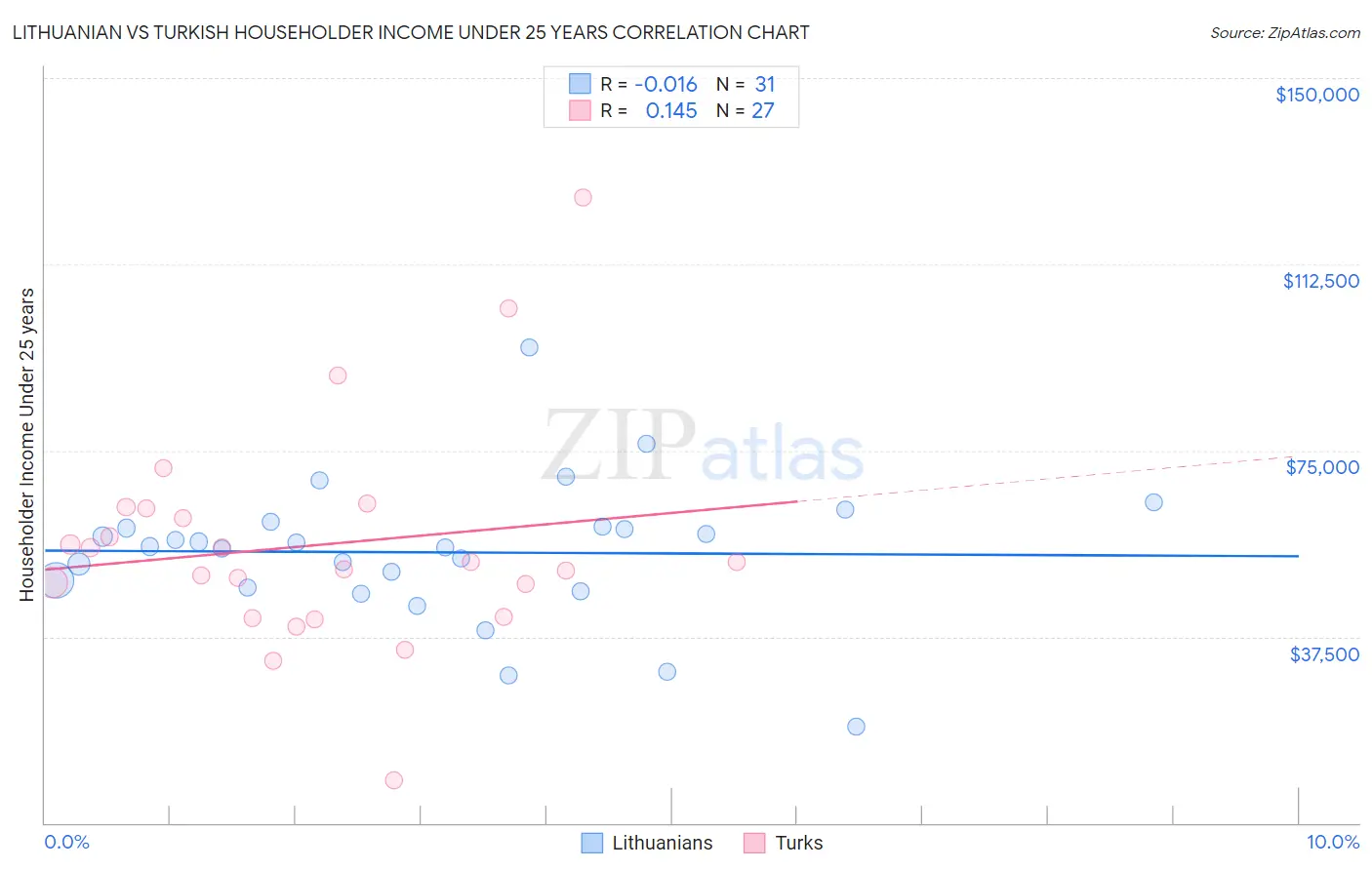 Lithuanian vs Turkish Householder Income Under 25 years