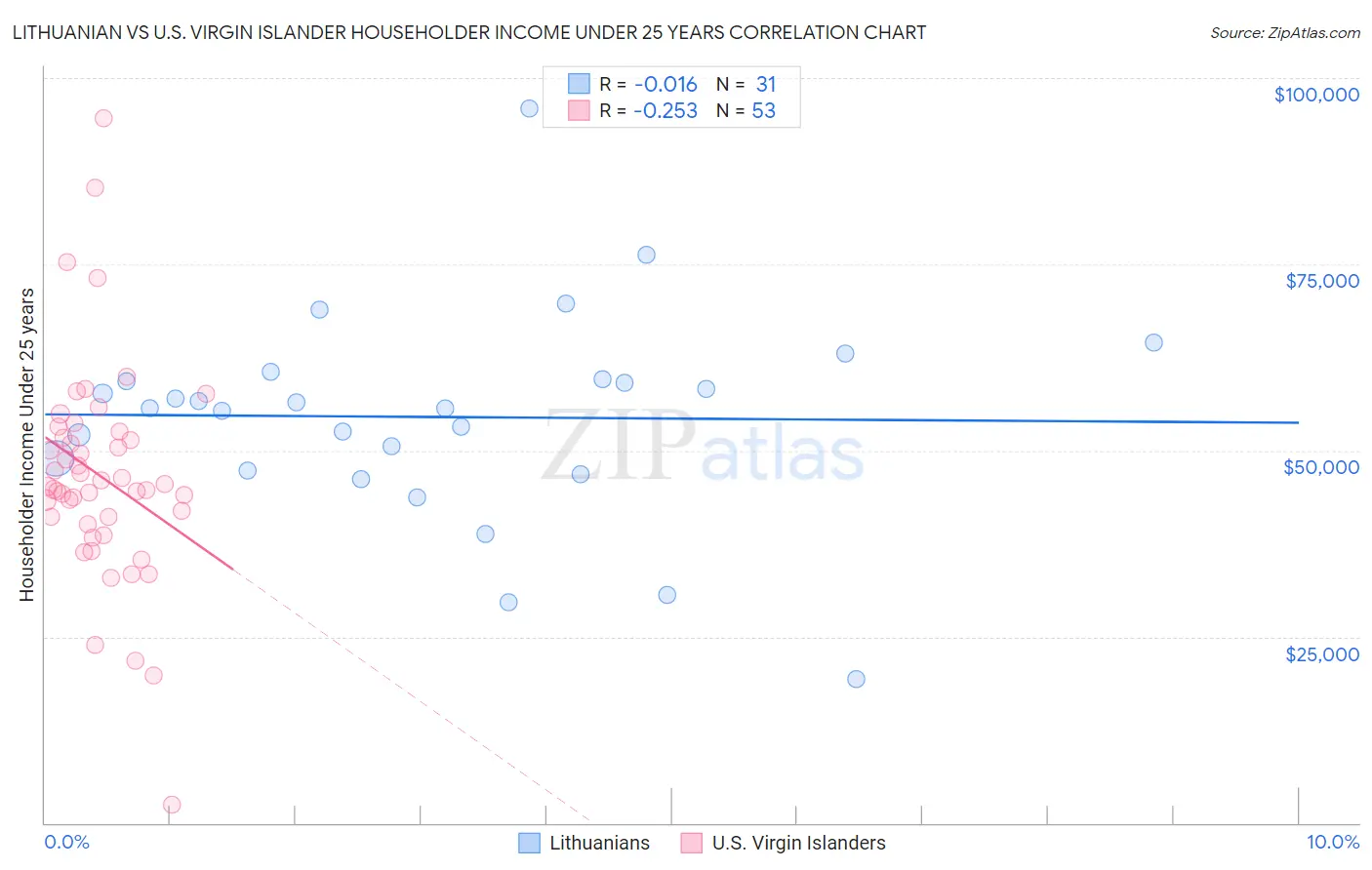 Lithuanian vs U.S. Virgin Islander Householder Income Under 25 years