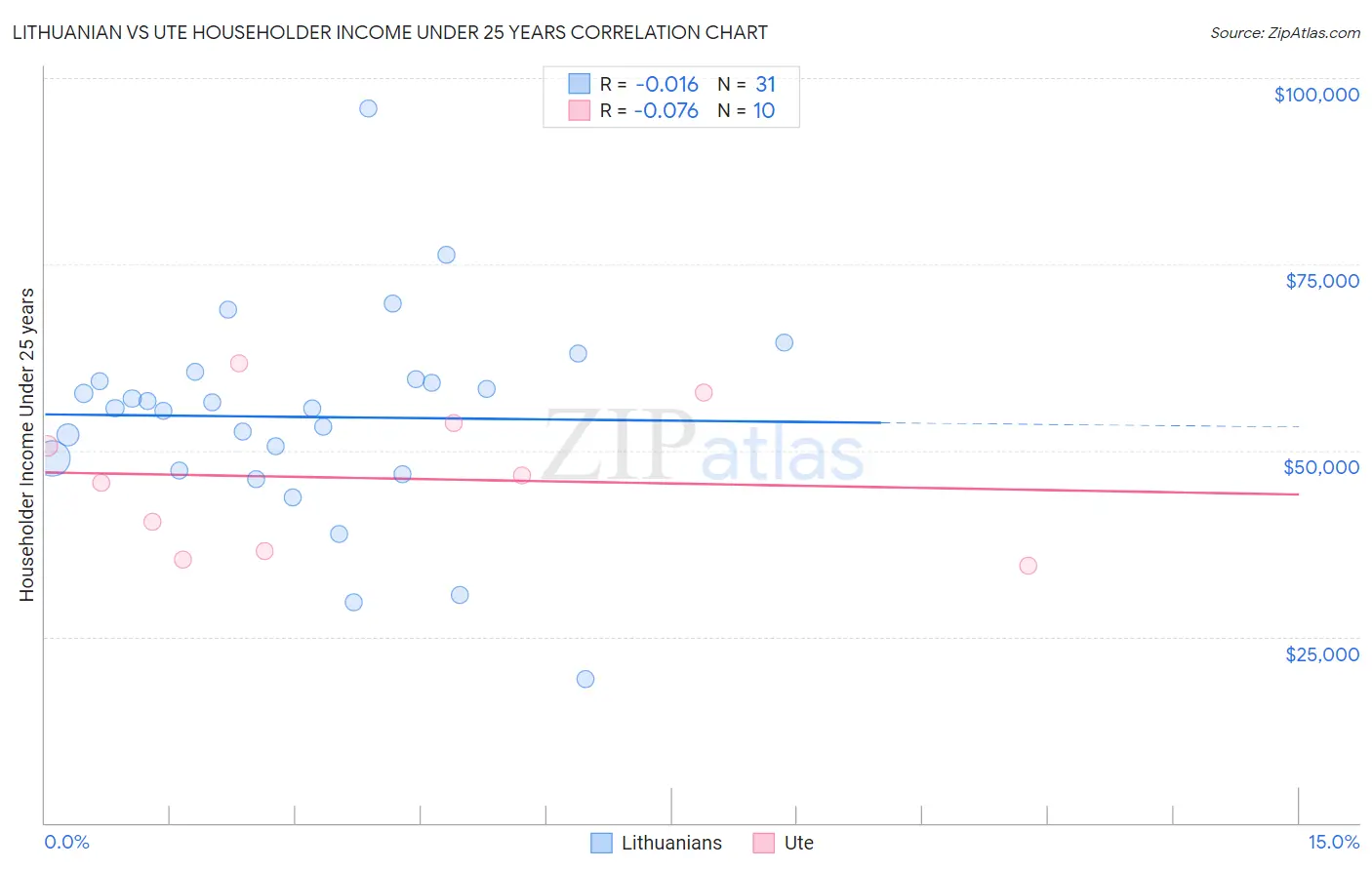 Lithuanian vs Ute Householder Income Under 25 years