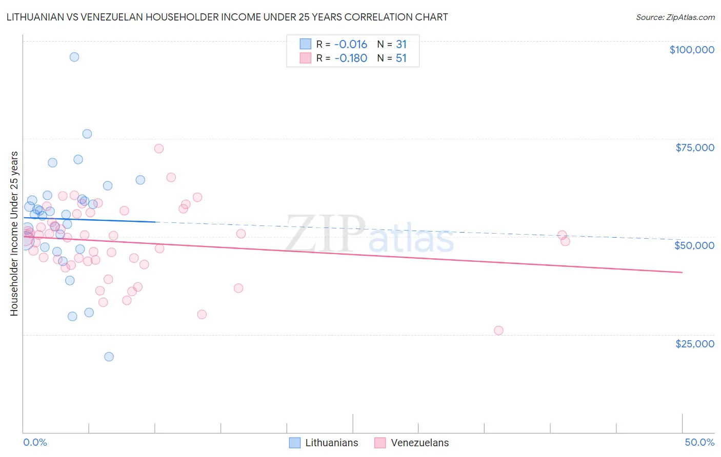 Lithuanian vs Venezuelan Householder Income Under 25 years