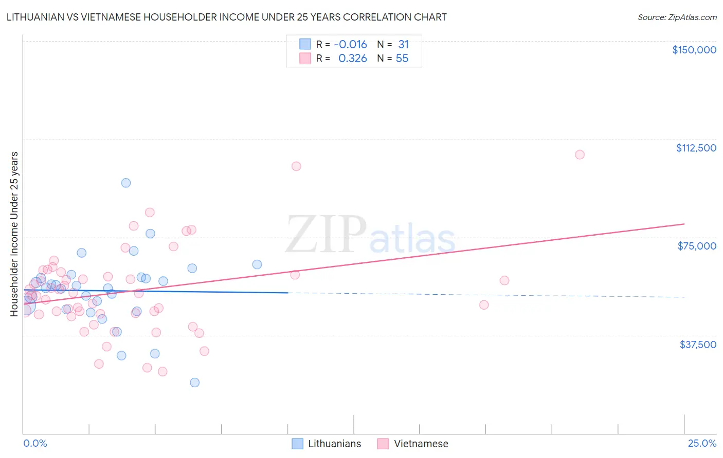 Lithuanian vs Vietnamese Householder Income Under 25 years