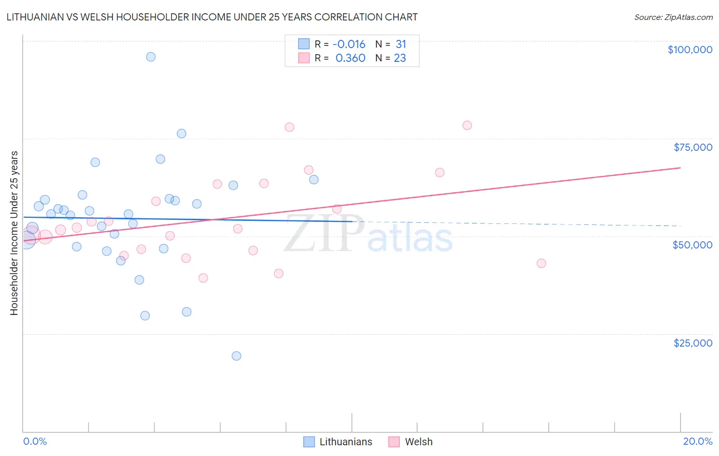 Lithuanian vs Welsh Householder Income Under 25 years