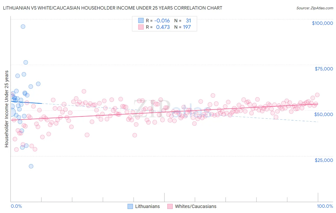 Lithuanian vs White/Caucasian Householder Income Under 25 years