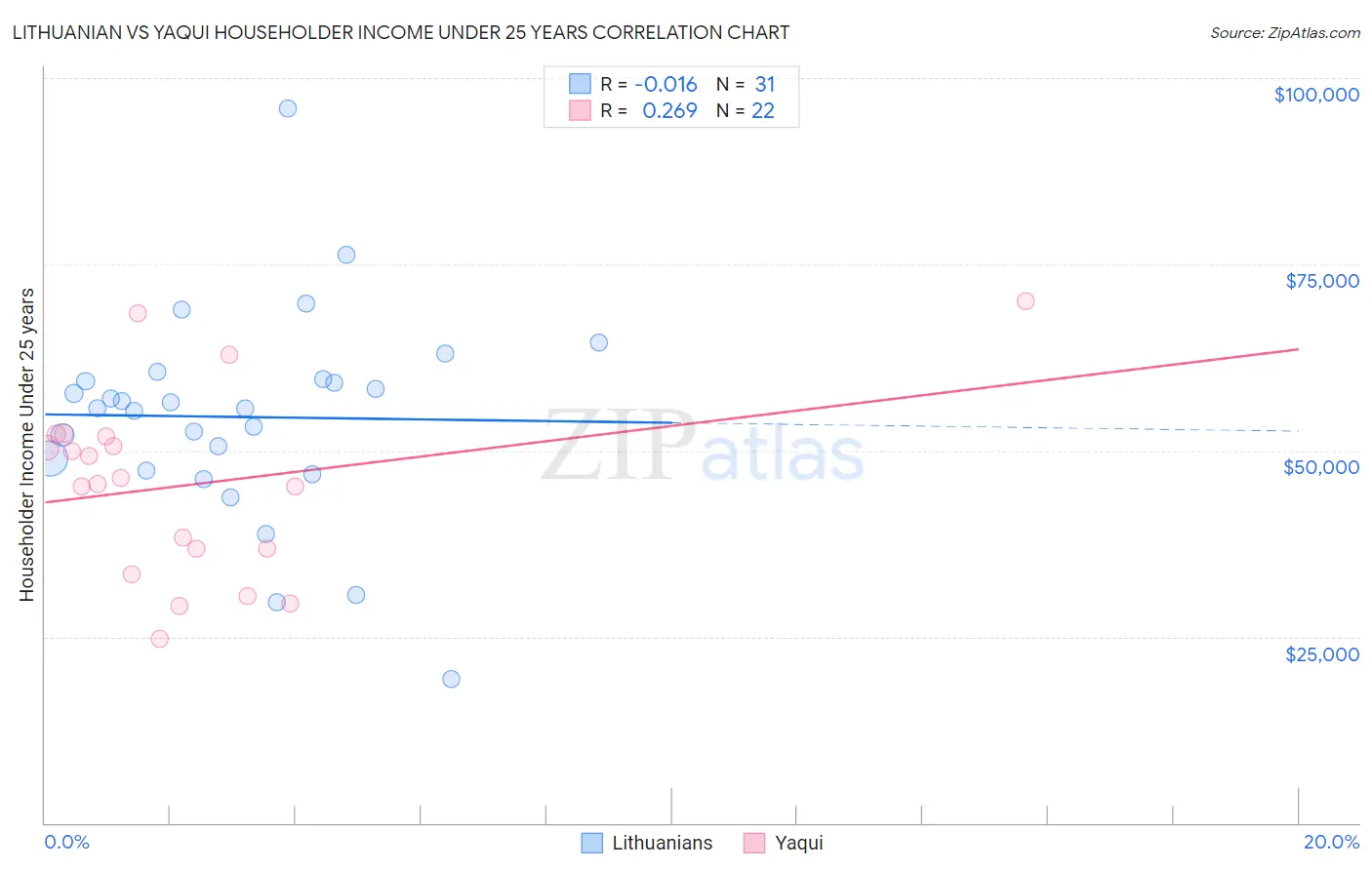 Lithuanian vs Yaqui Householder Income Under 25 years