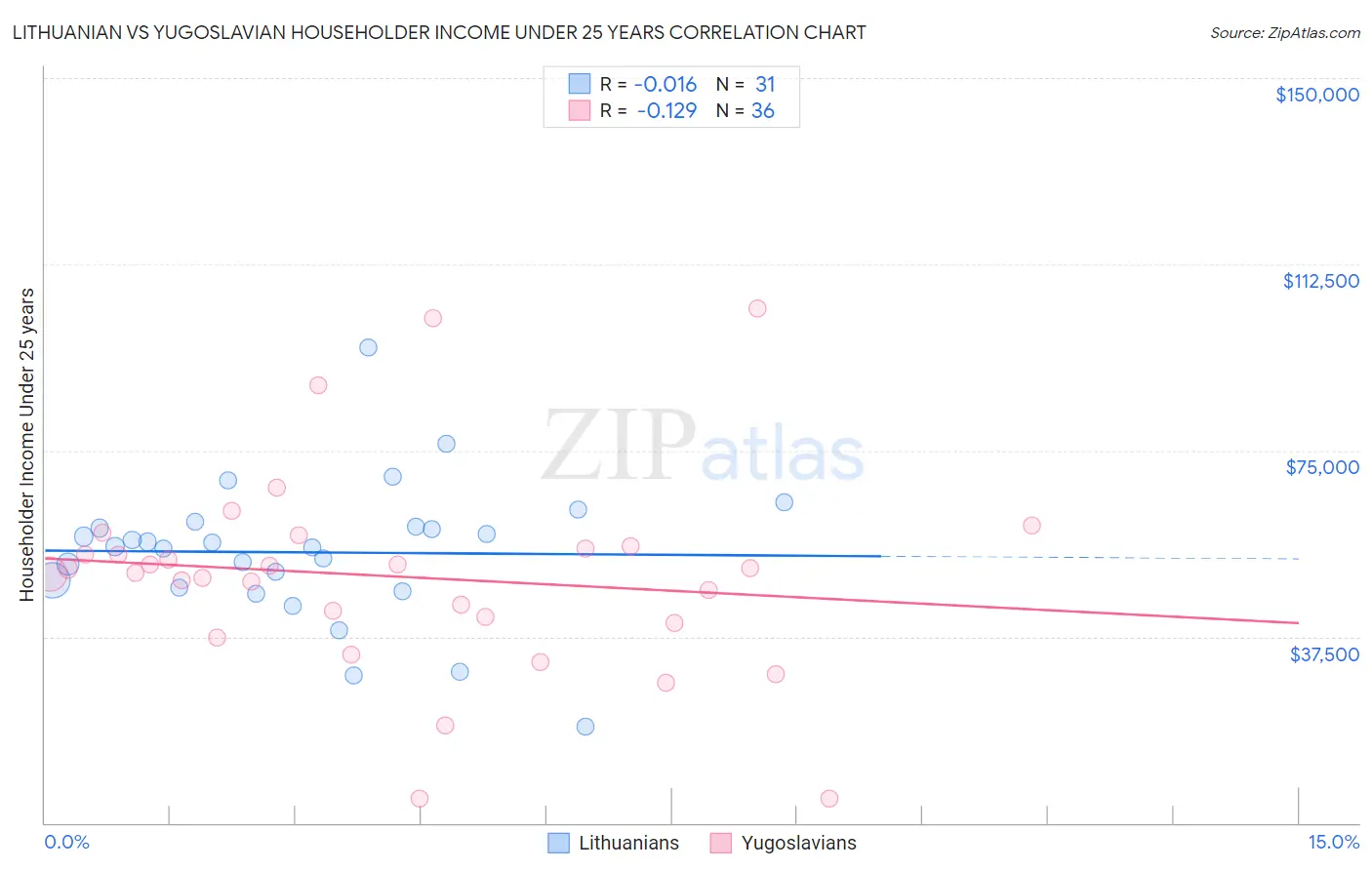 Lithuanian vs Yugoslavian Householder Income Under 25 years