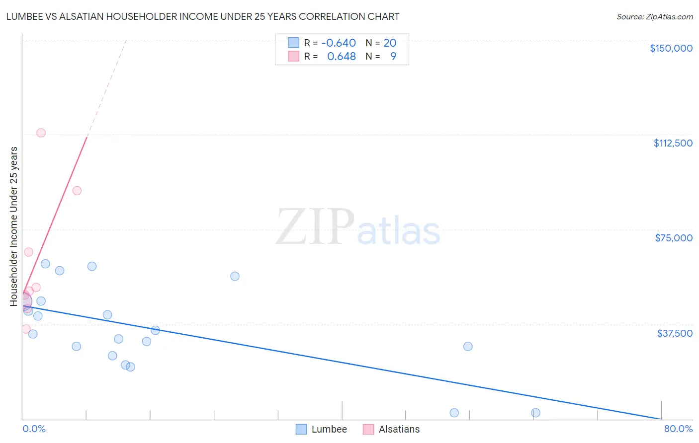 Lumbee vs Alsatian Householder Income Under 25 years