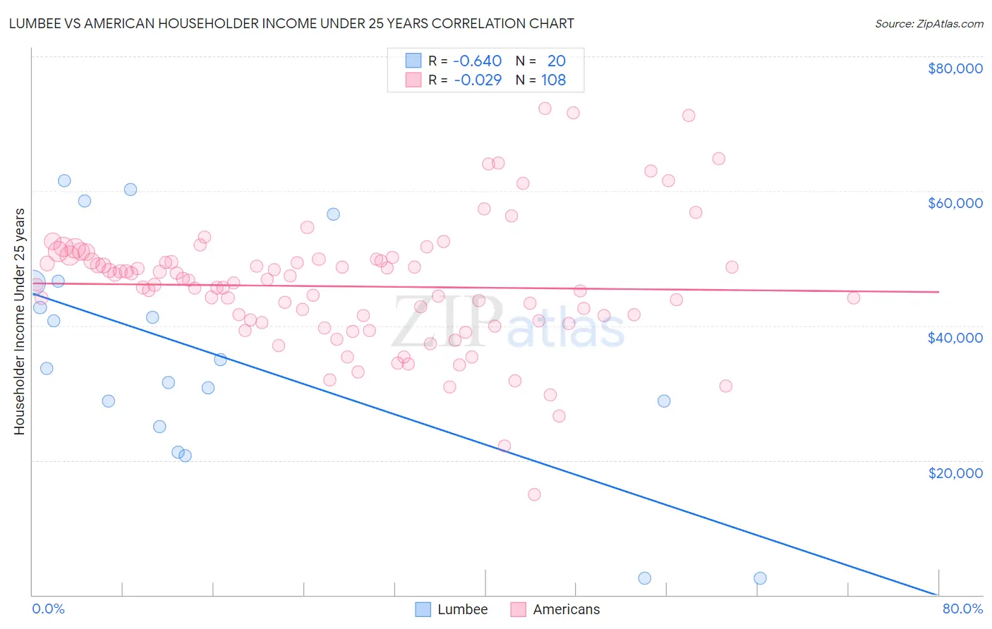Lumbee vs American Householder Income Under 25 years