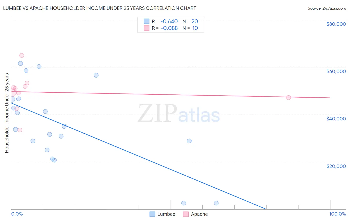 Lumbee vs Apache Householder Income Under 25 years