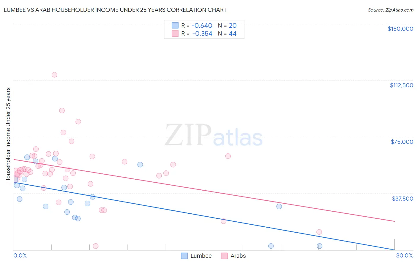 Lumbee vs Arab Householder Income Under 25 years