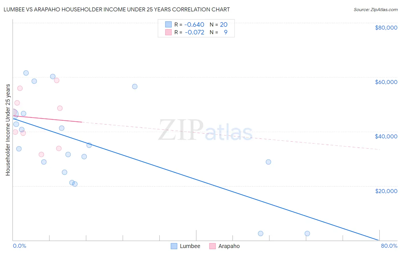 Lumbee vs Arapaho Householder Income Under 25 years
