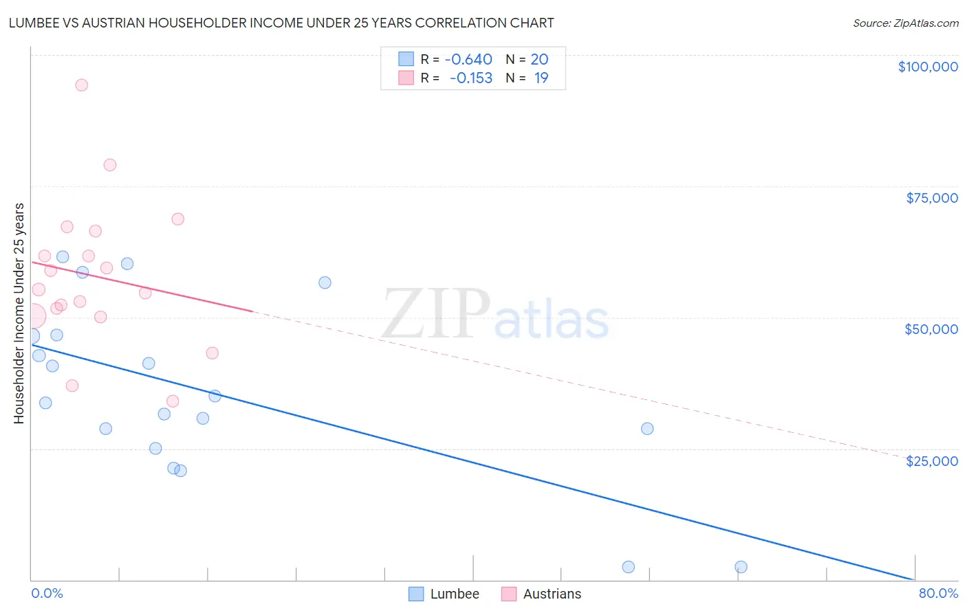Lumbee vs Austrian Householder Income Under 25 years