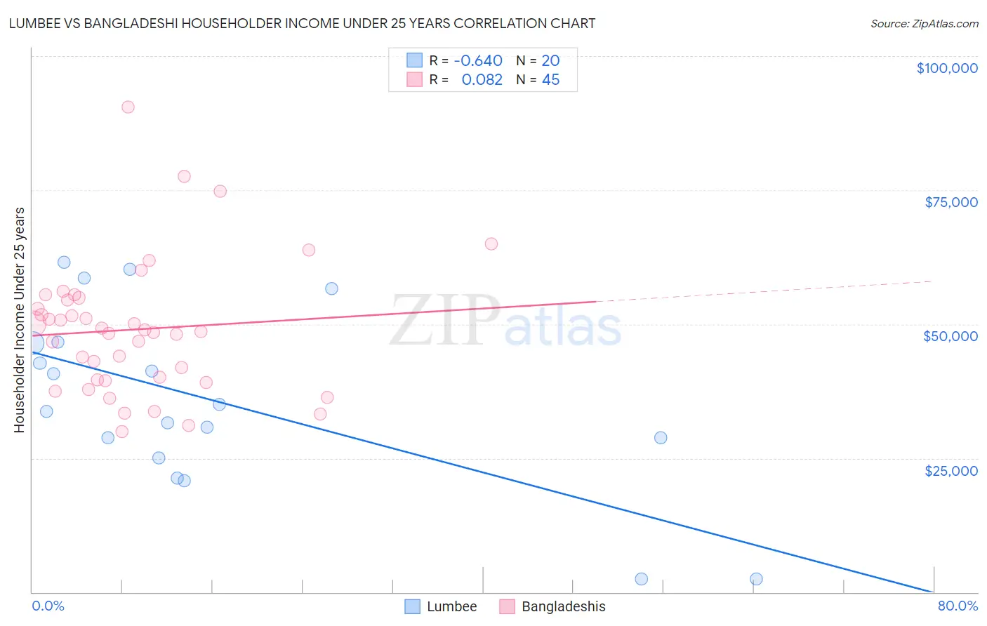 Lumbee vs Bangladeshi Householder Income Under 25 years