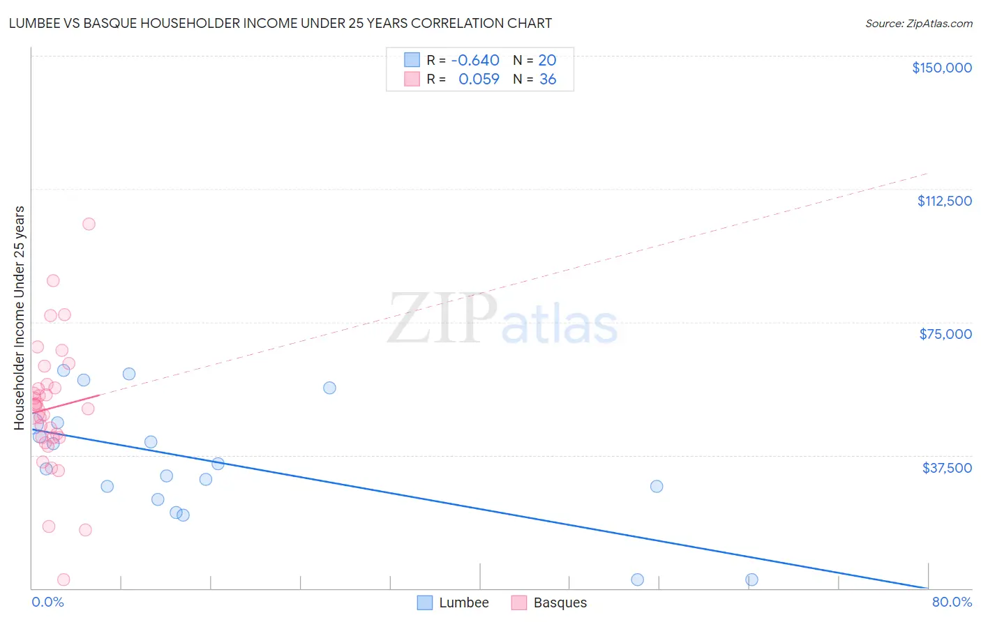 Lumbee vs Basque Householder Income Under 25 years