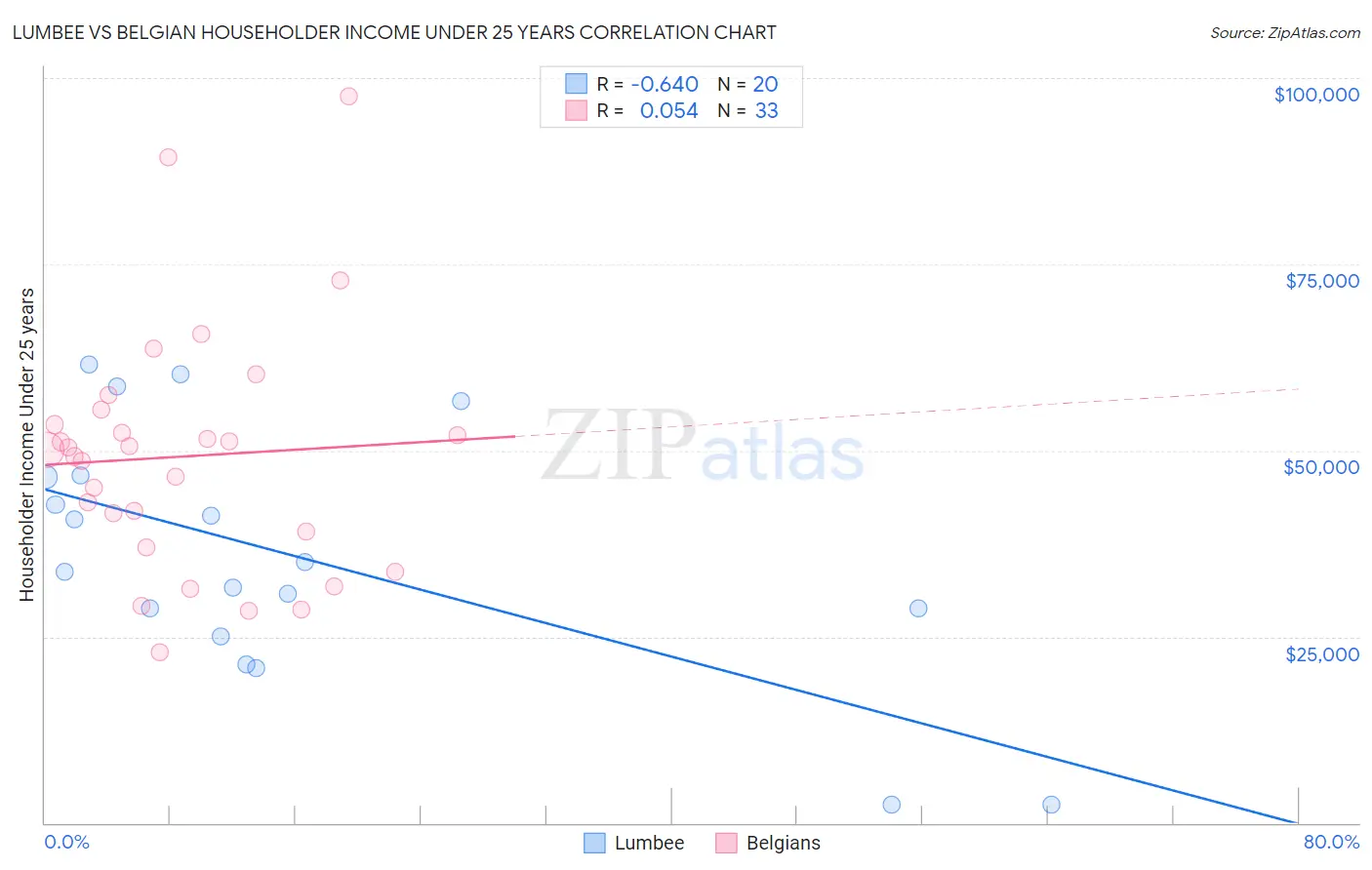 Lumbee vs Belgian Householder Income Under 25 years