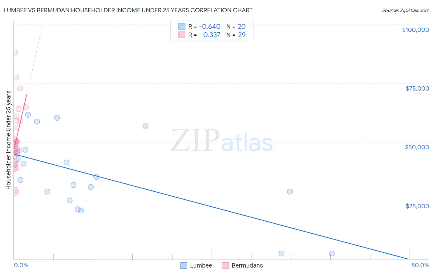 Lumbee vs Bermudan Householder Income Under 25 years