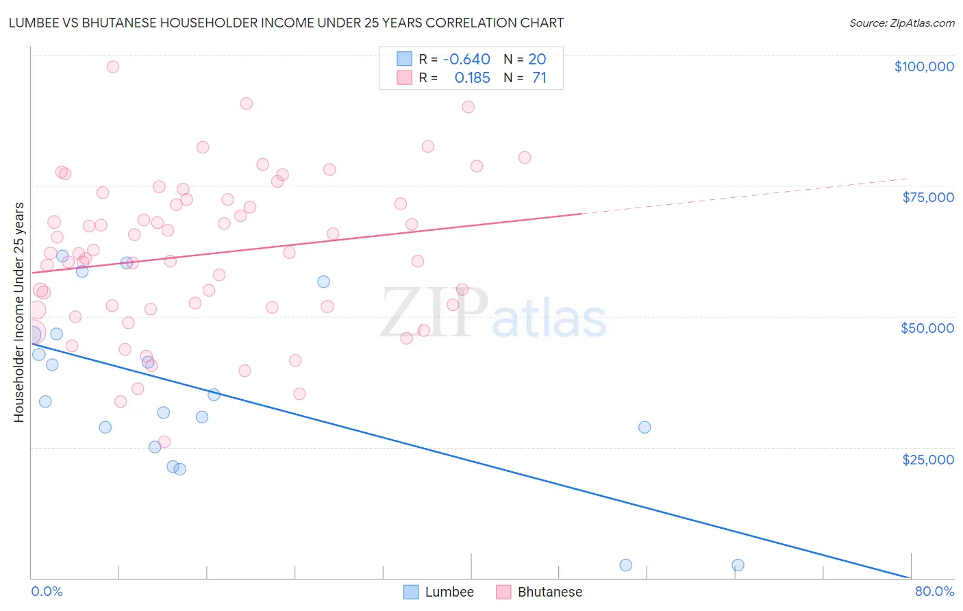 Lumbee vs Bhutanese Householder Income Under 25 years
