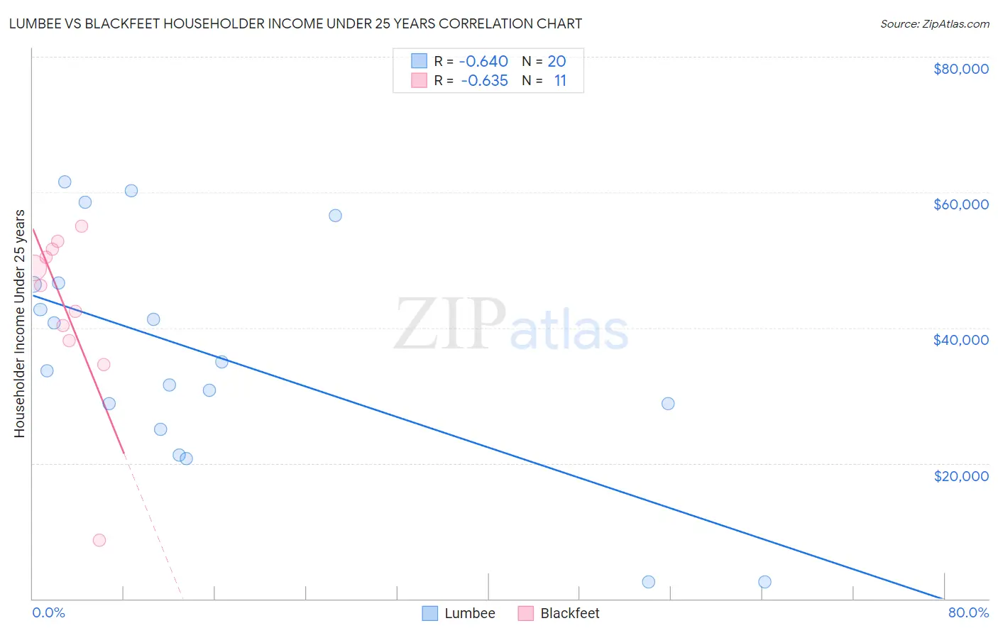 Lumbee vs Blackfeet Householder Income Under 25 years