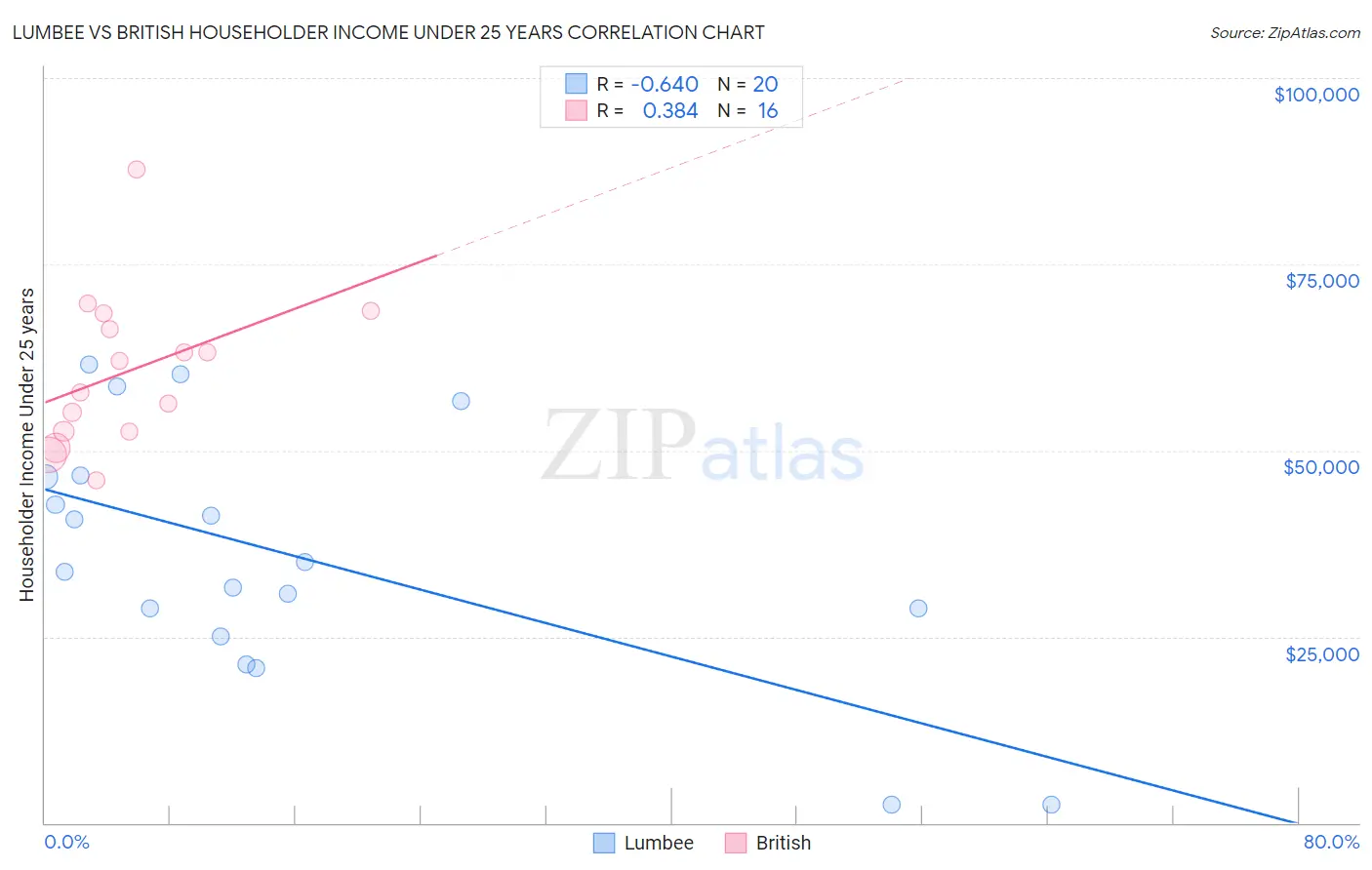 Lumbee vs British Householder Income Under 25 years
