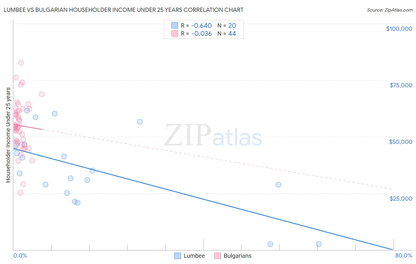 Lumbee vs Bulgarian Householder Income Under 25 years