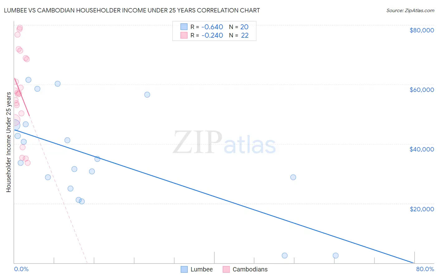 Lumbee vs Cambodian Householder Income Under 25 years