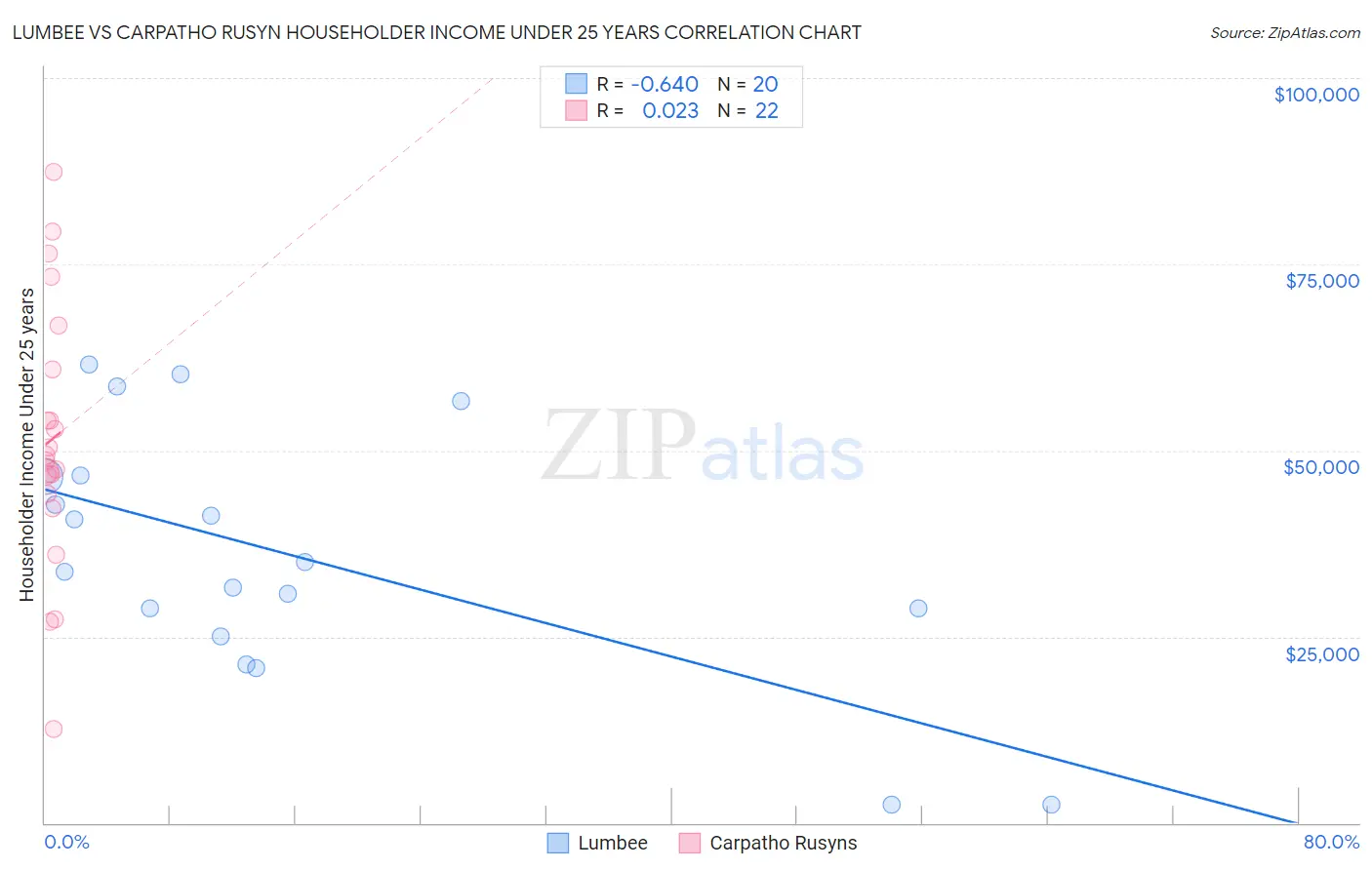 Lumbee vs Carpatho Rusyn Householder Income Under 25 years