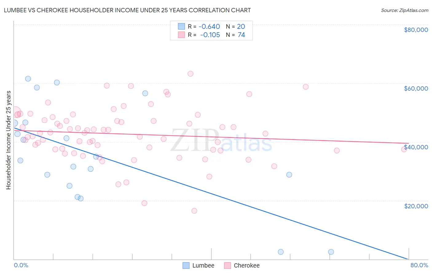 Lumbee vs Cherokee Householder Income Under 25 years