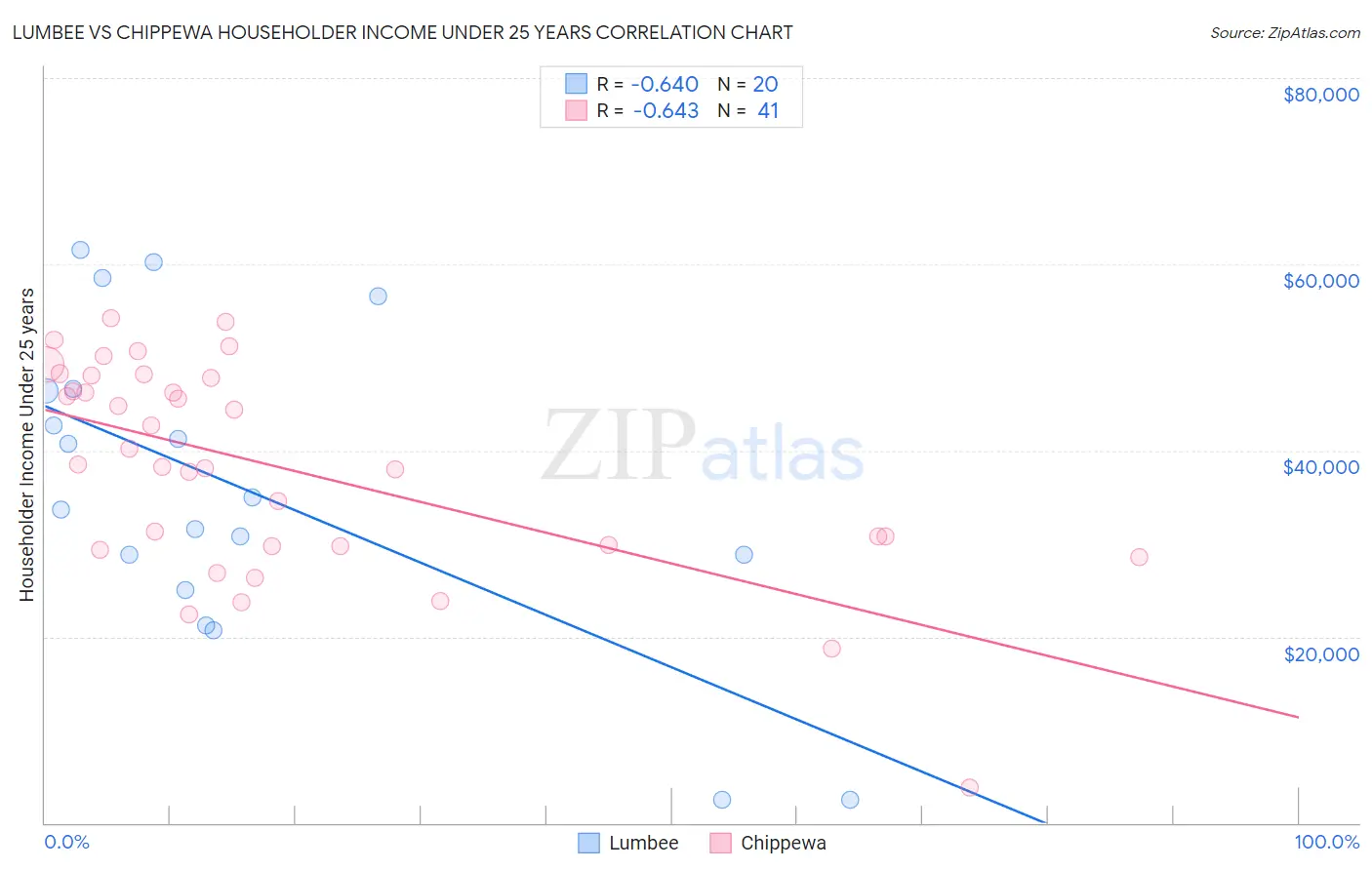 Lumbee vs Chippewa Householder Income Under 25 years