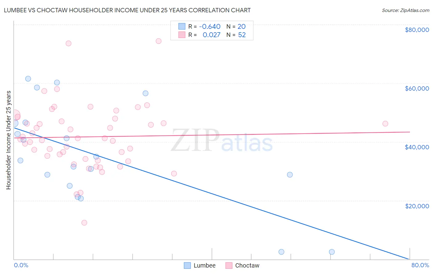 Lumbee vs Choctaw Householder Income Under 25 years