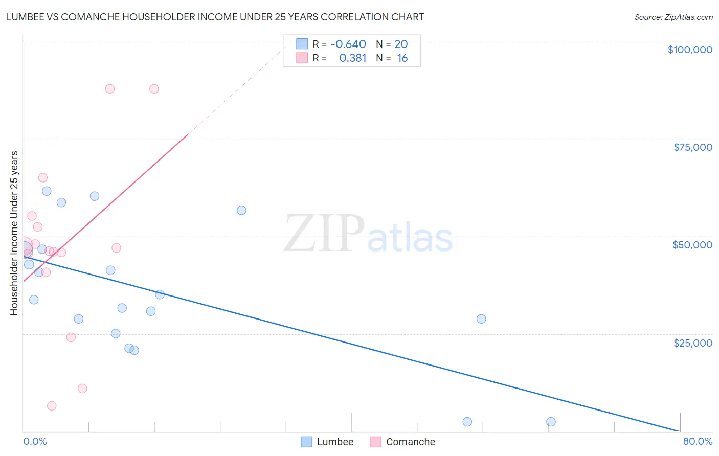 Lumbee vs Comanche Householder Income Under 25 years