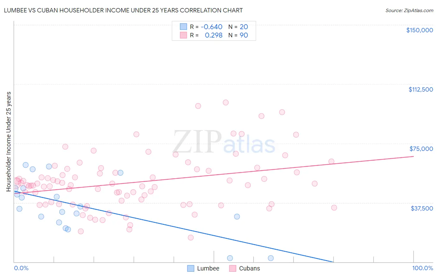 Lumbee vs Cuban Householder Income Under 25 years