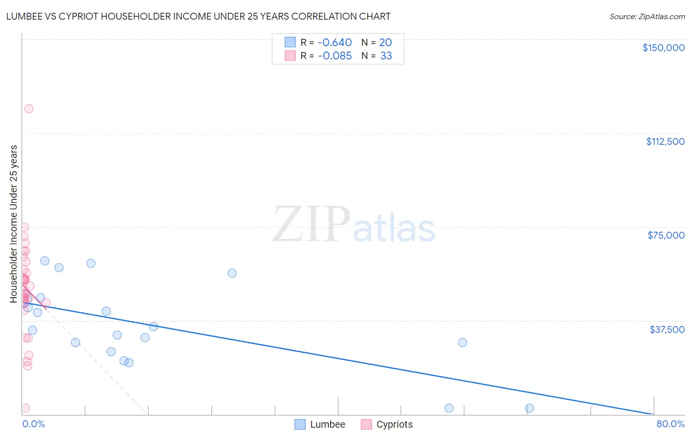 Lumbee vs Cypriot Householder Income Under 25 years