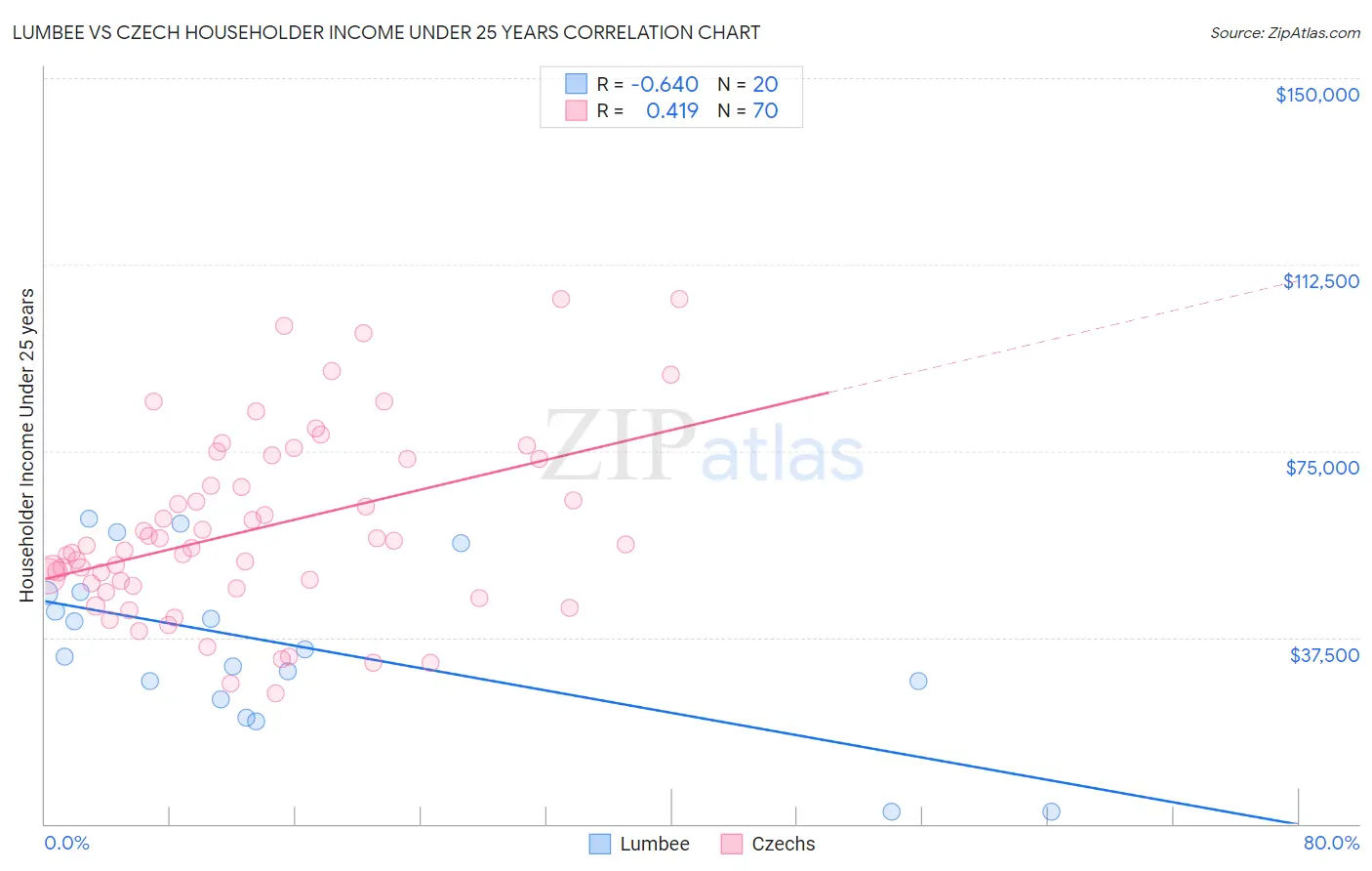 Lumbee vs Czech Householder Income Under 25 years