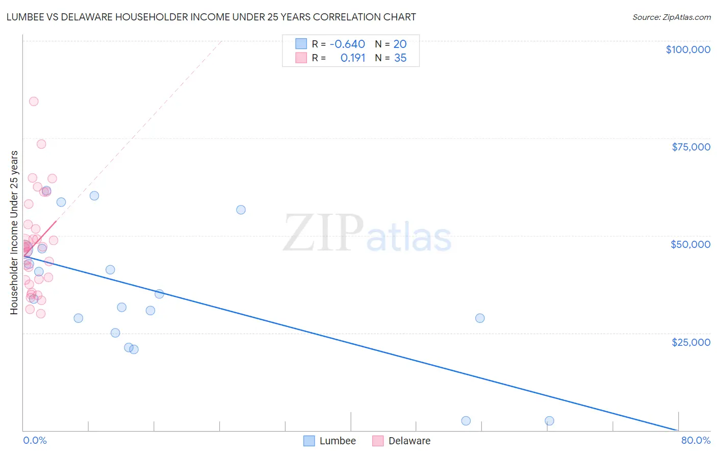 Lumbee vs Delaware Householder Income Under 25 years