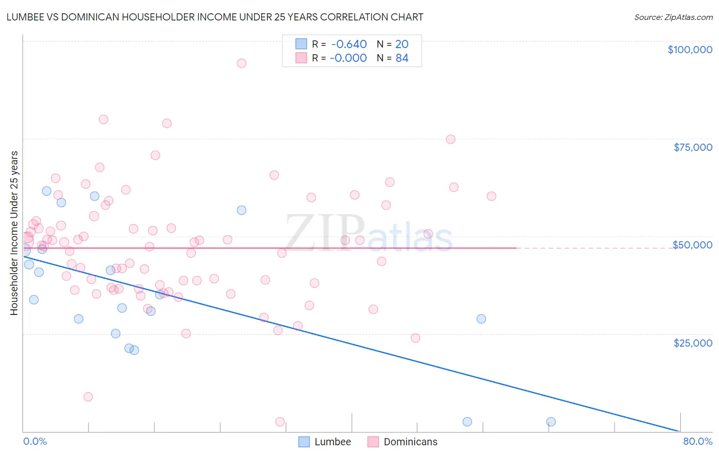 Lumbee vs Dominican Householder Income Under 25 years