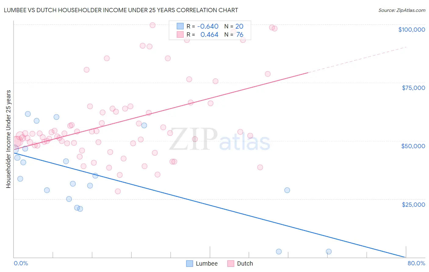 Lumbee vs Dutch Householder Income Under 25 years