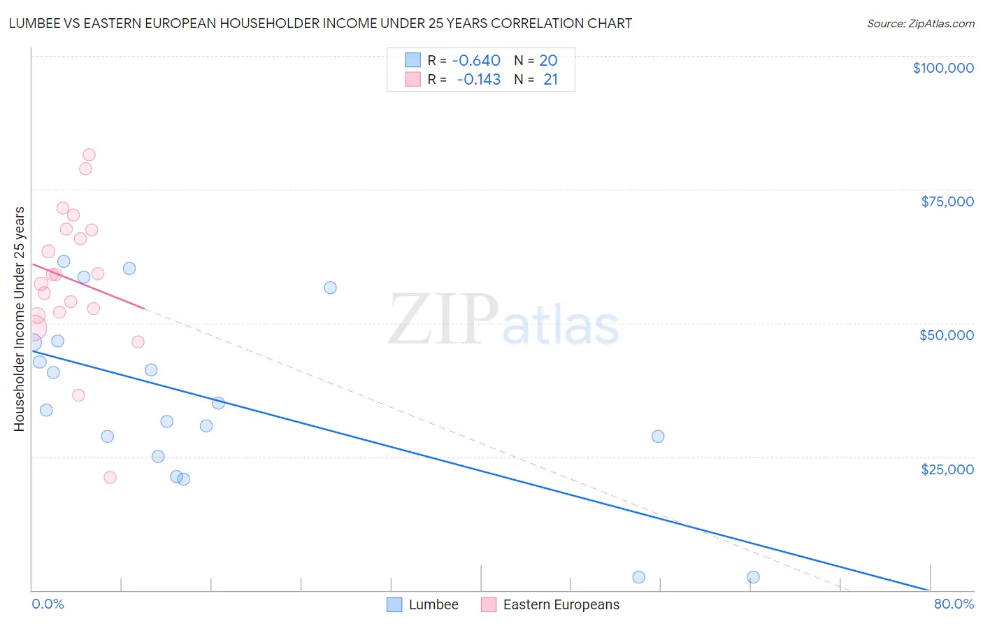 Lumbee vs Eastern European Householder Income Under 25 years