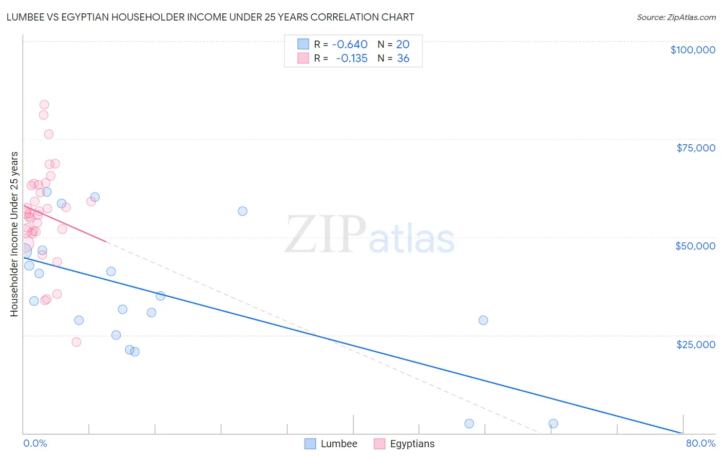 Lumbee vs Egyptian Householder Income Under 25 years