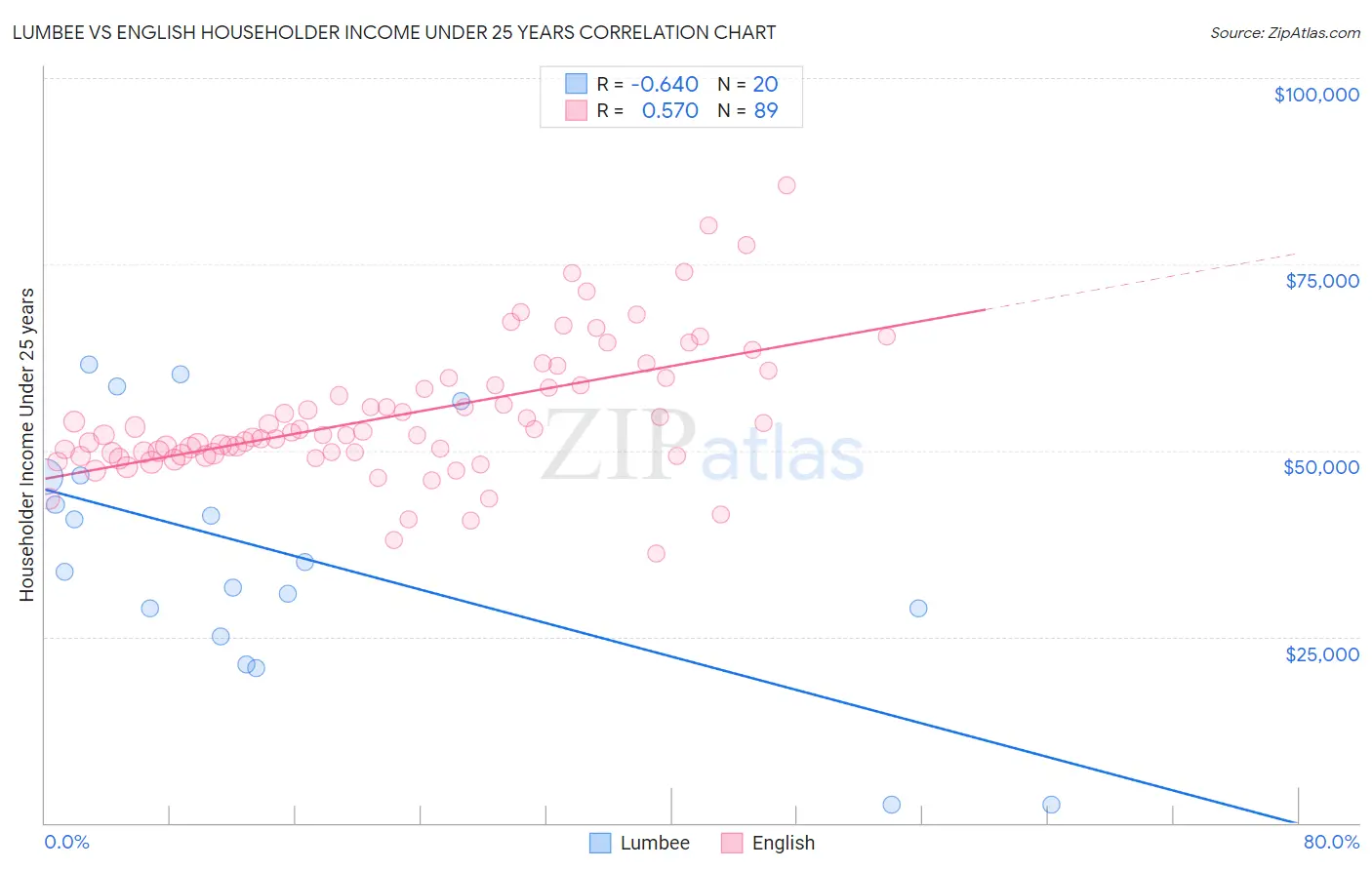 Lumbee vs English Householder Income Under 25 years