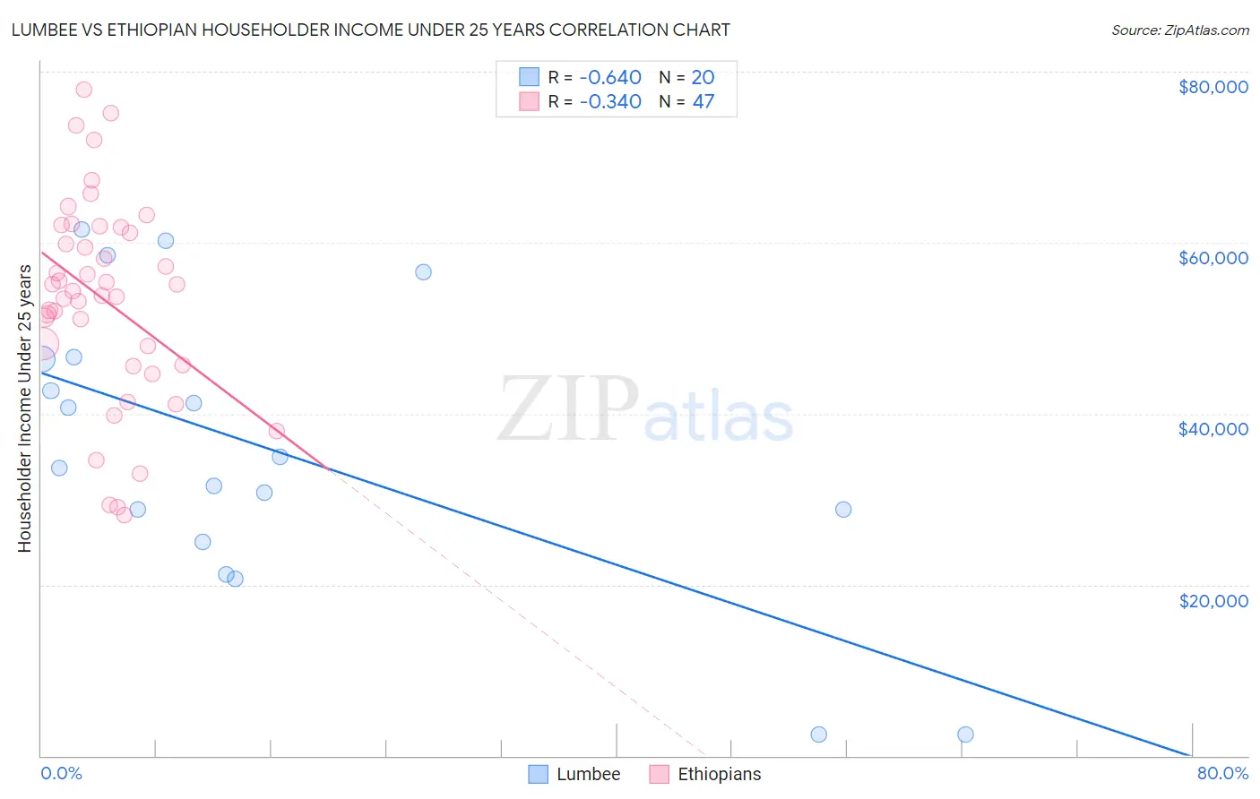 Lumbee vs Ethiopian Householder Income Under 25 years
