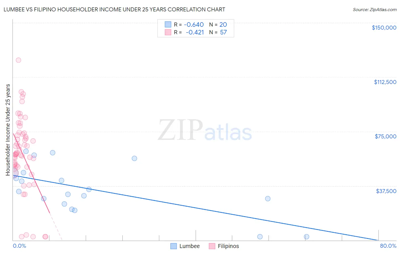 Lumbee vs Filipino Householder Income Under 25 years