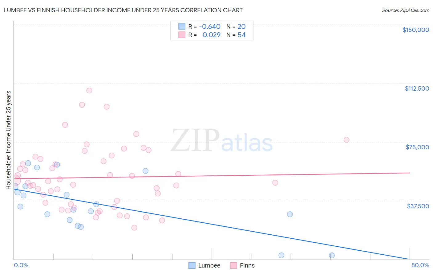 Lumbee vs Finnish Householder Income Under 25 years