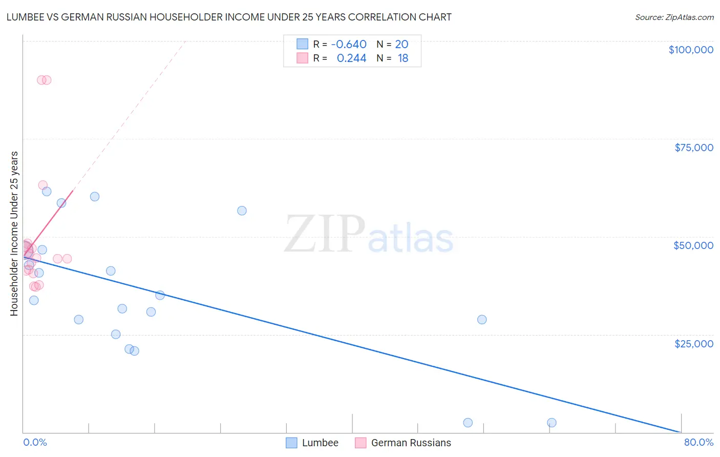 Lumbee vs German Russian Householder Income Under 25 years