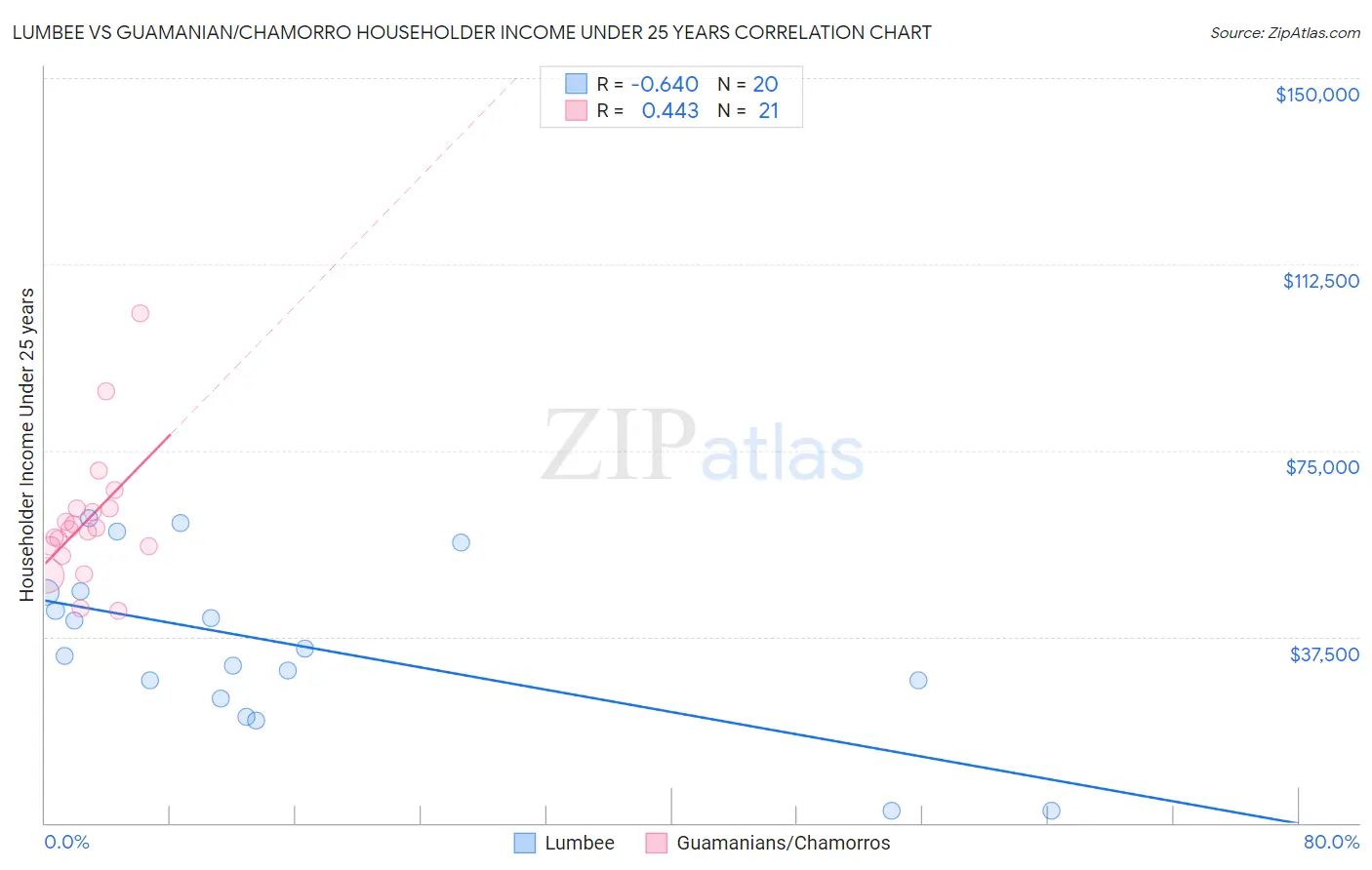 Lumbee vs Guamanian/Chamorro Householder Income Under 25 years