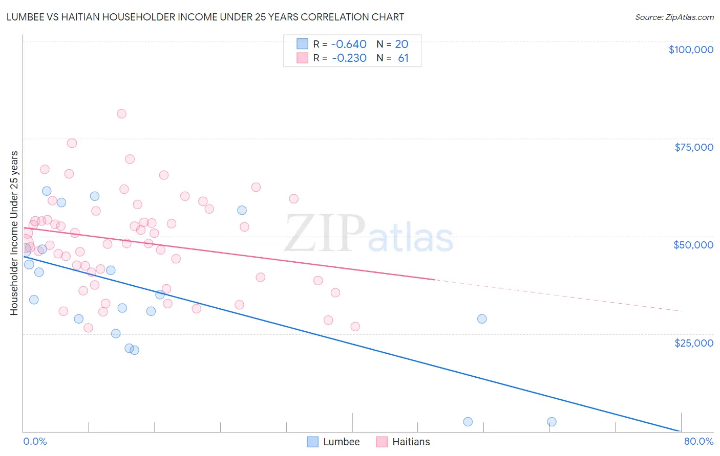 Lumbee vs Haitian Householder Income Under 25 years