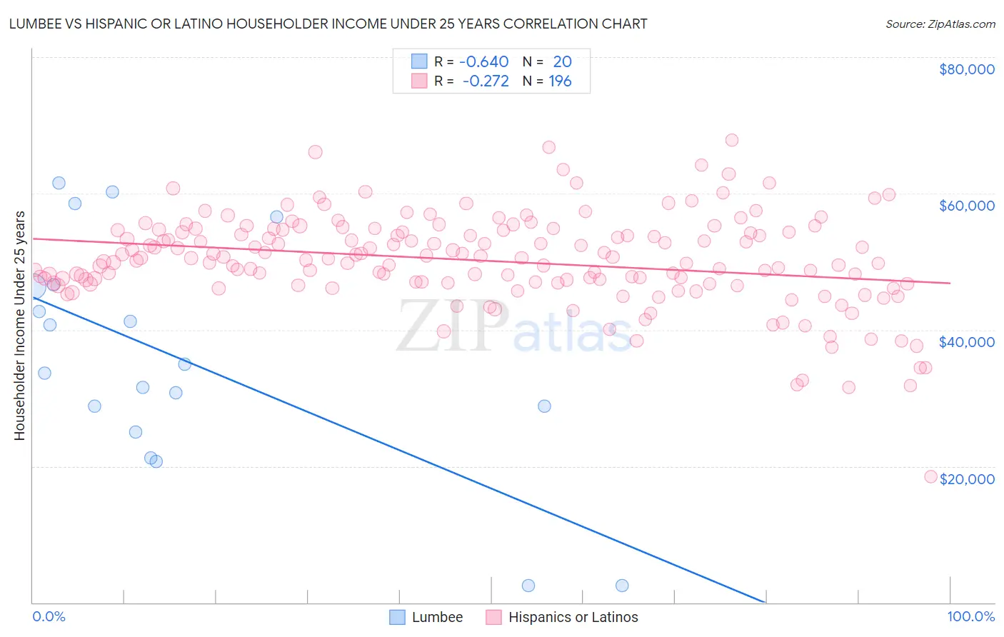 Lumbee vs Hispanic or Latino Householder Income Under 25 years