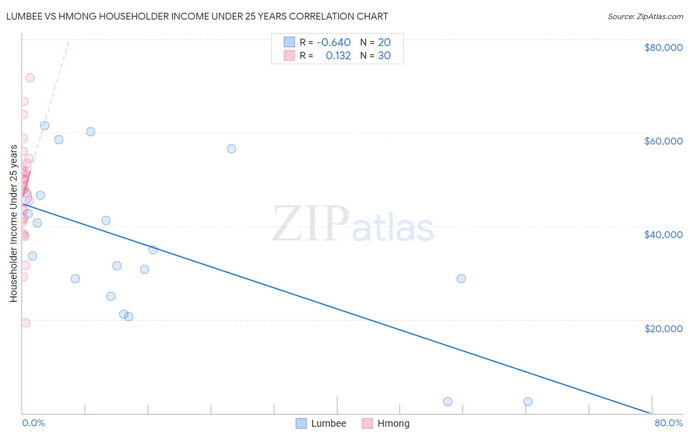 Lumbee vs Hmong Householder Income Under 25 years