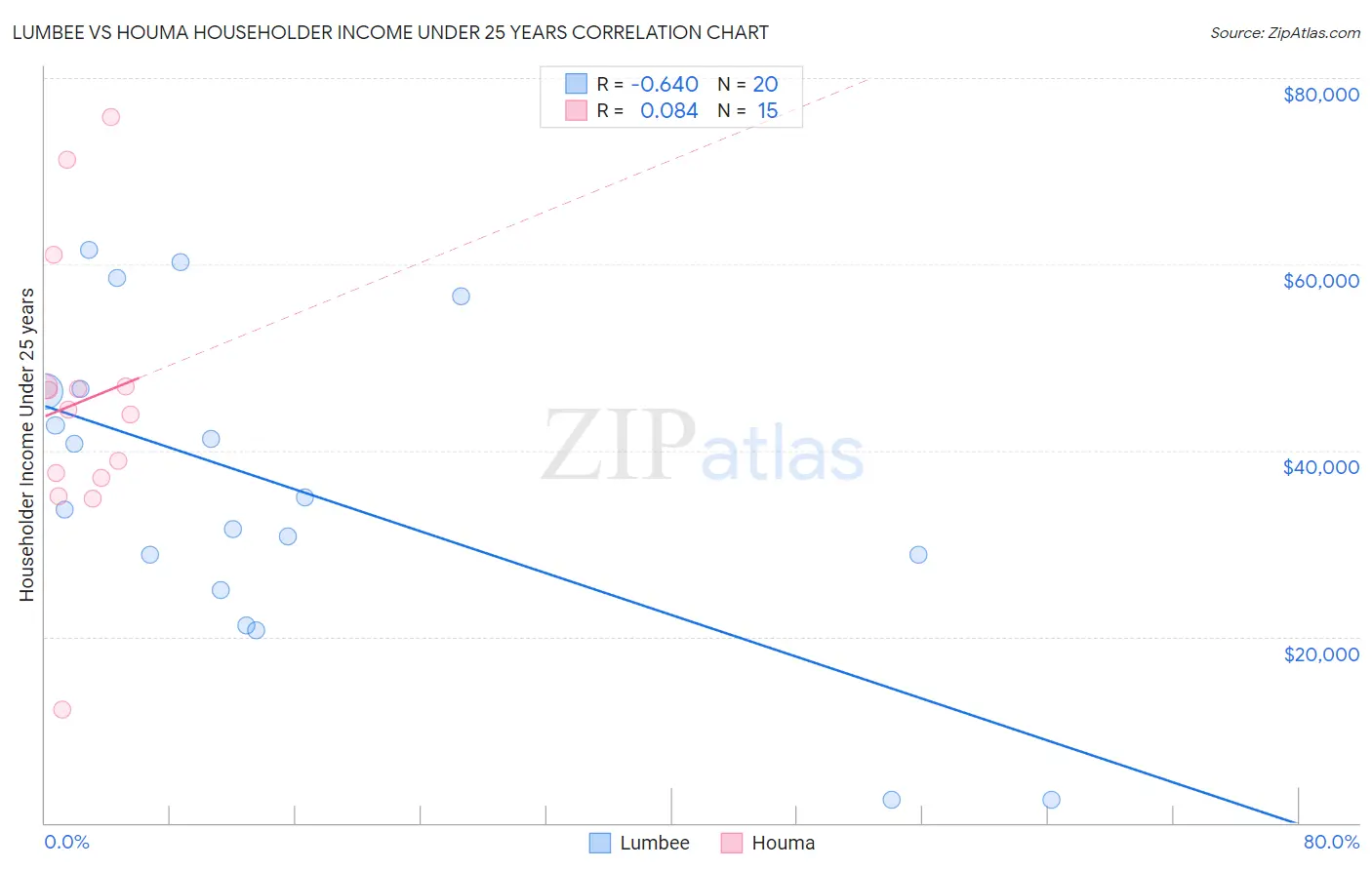 Lumbee vs Houma Householder Income Under 25 years