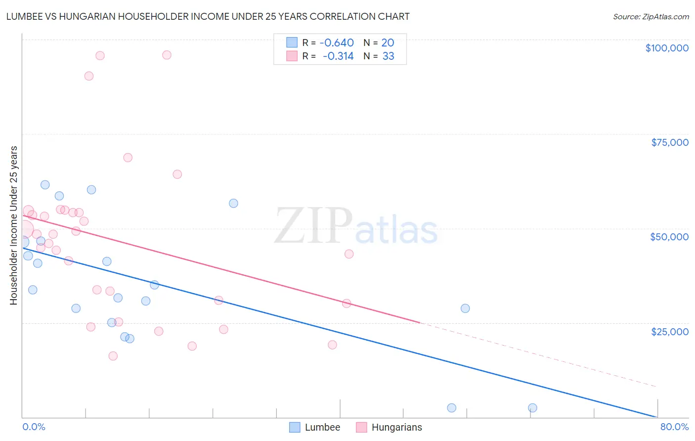 Lumbee vs Hungarian Householder Income Under 25 years