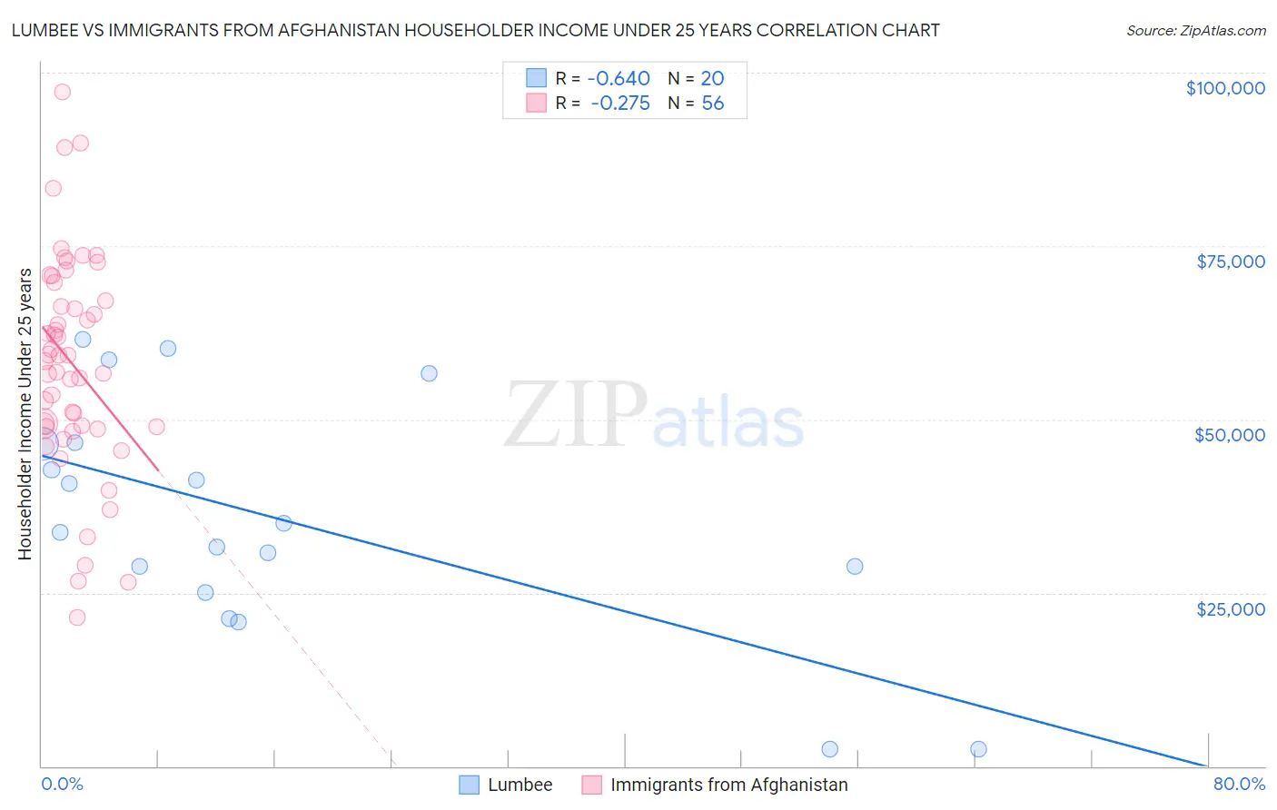 Lumbee vs Immigrants from Afghanistan Householder Income Under 25 years