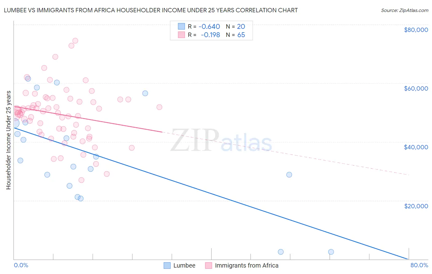 Lumbee vs Immigrants from Africa Householder Income Under 25 years